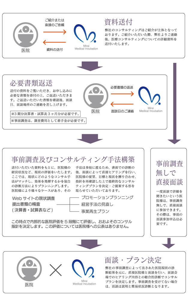 医療コンサルティング2